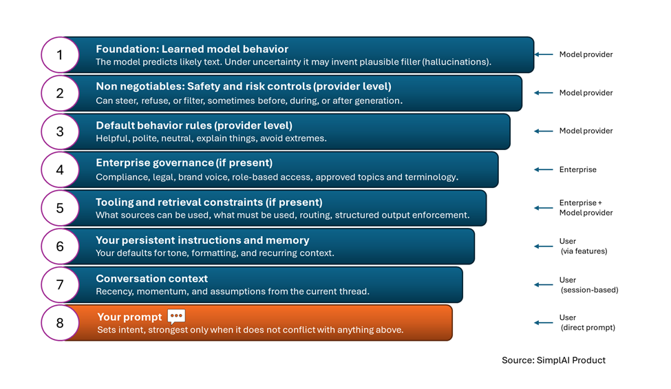Figure 2- Hierarchy of a Prompt