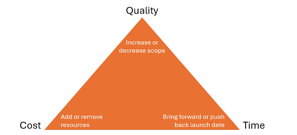 Standard Time, Quality Cost Triangle