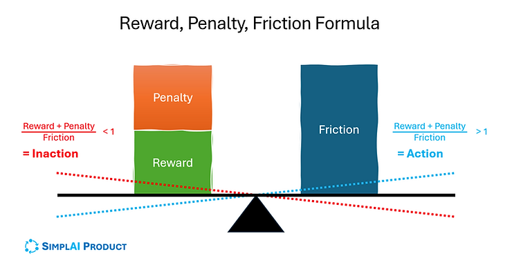 SimplAI Product Reward, Penalty, Friction Formula