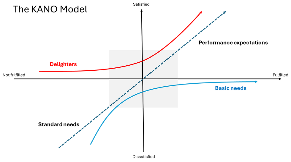 The KANO Model