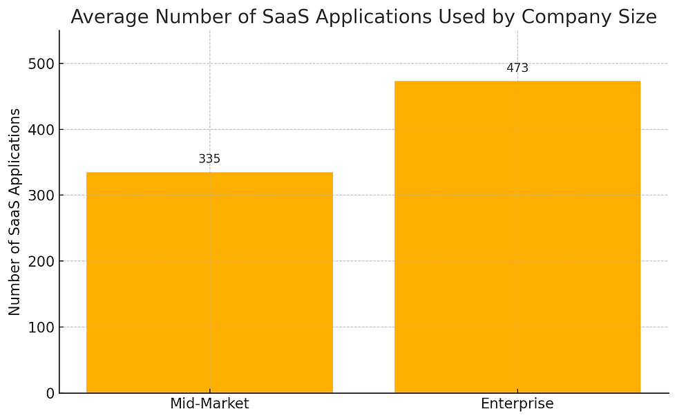 SaaS applications used by mid-market and enterprise companies